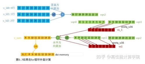 CPU优化技术系列之NEON开发设计实现方案